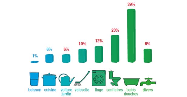 montre en pourcentage la répartition des usages domestique de l'eau dans un foyer, entre boisson, vaisselle, linge, sanitaires, douches et autres
